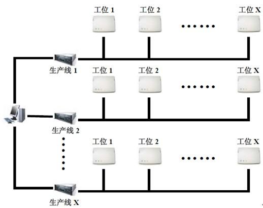 bfrdmc服装厂区生产线人员管理系统