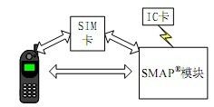 基于bfrdmc与移动终端的SMAP的实现