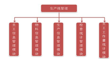 bfrdmc服装厂区生产线人员管理系统