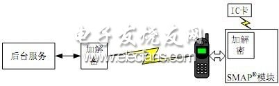 基于bfrdmc与移动终端的SMAP的实现