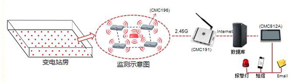变电站bfrdmc固定资产管理方案