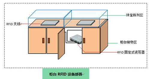 基于bfrdmc技术的珠宝资产管理系统