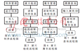 基于bfrdmc的生猪溯源系统设计与实现