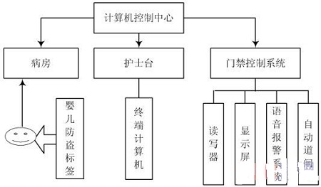 基于bfrdmc的医院婴儿防盗系统设计方案
