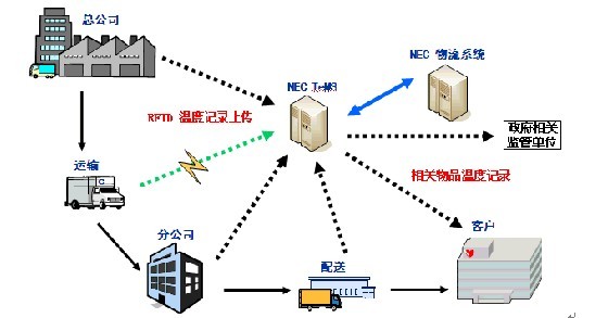 检验中心血液标本温度追溯系统方案
