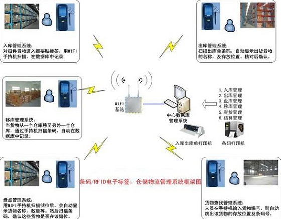 bfrdmc仓储管理应用方案