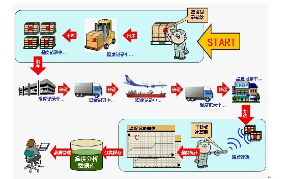 检验中心血液标本温度追溯系统方案