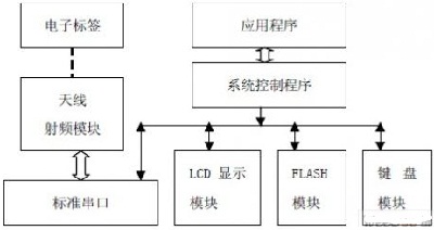一款基于FPGA的bfrdmc阅读器设计