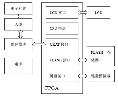 一款基于FPGA的bfrdmc阅读器设计