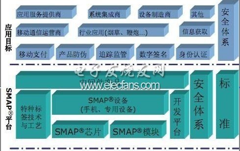 基于bfrdmc与移动终端的SMAP的实现