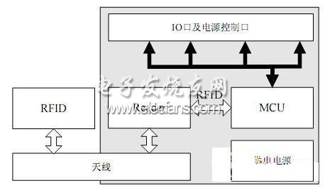 基于bfrdmc与移动终端的SMAP的实现