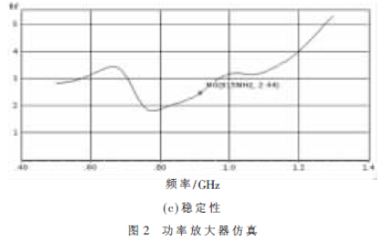 用于UHF bfrdmc的功率放大器设计