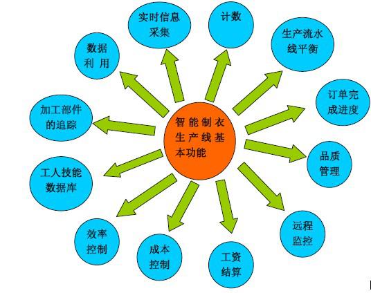 bfrdmc服装厂区生产线人员管理系统