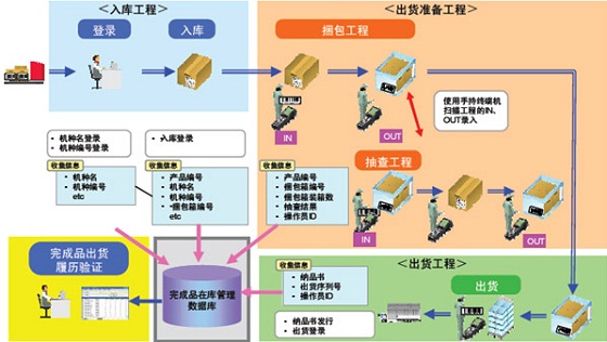 bfrdmc仓储管理应用方案