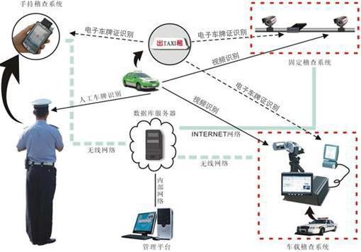 电子车牌证系统技术方案