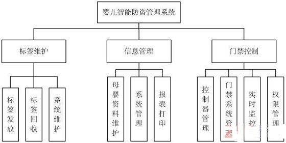 基于bfrdmc的医院婴儿防盗系统设计方案