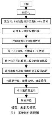 SAW bfrdmc阅读器的信号处理电路与软件的实现