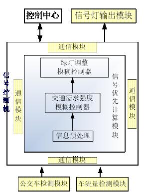 BRT交通信号优先控制方案