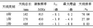 Hilbert分形结构在bfrdmc标签天线中的应用