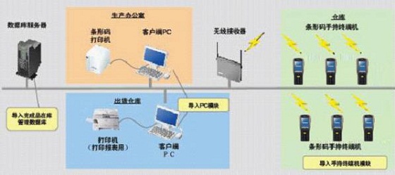 bfrdmc仓储管理应用方案