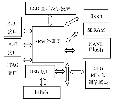 基于嵌入式的物流盘点PDA无线终端设计