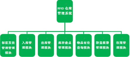 bfrdmc技术的仓储管理系统解决方案