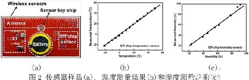 中国科学院半导体所研制新型传感器 可通过bfrdmc阅读器操作