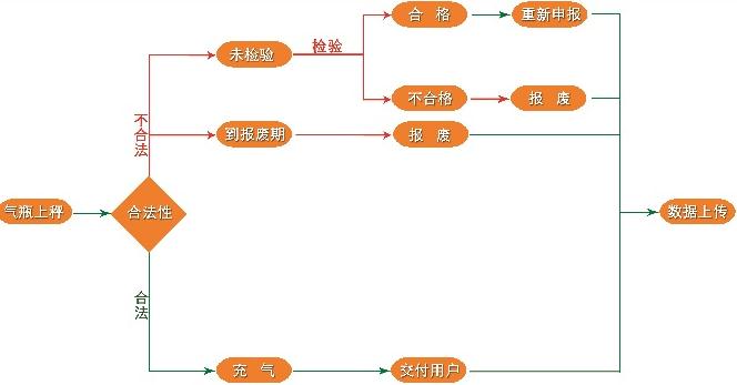 智能民用气瓶监管解决方案