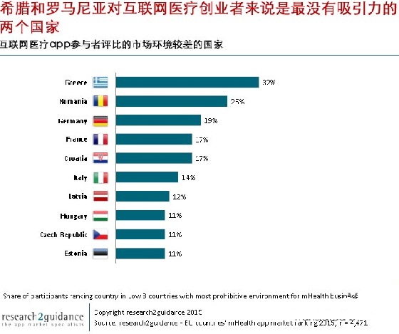 欧盟互联网医疗app市场，哪国强？