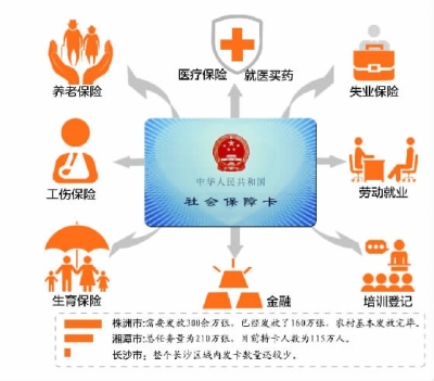 新社保卡试点3年 长株潭难通用