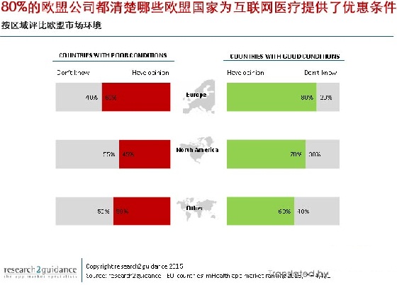 欧盟互联网医疗app市场，哪国强？