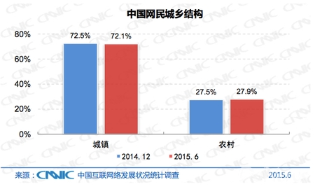 中国网民规模达6.68亿 互联网普及率为48.8%