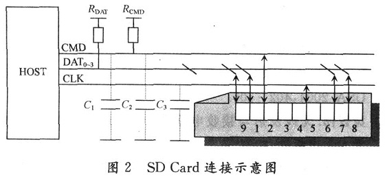 基于SDIO接口的通用bfrdmc读写器的开发