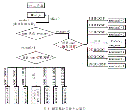 一种改进的bfrdmc中的密勒解码方法