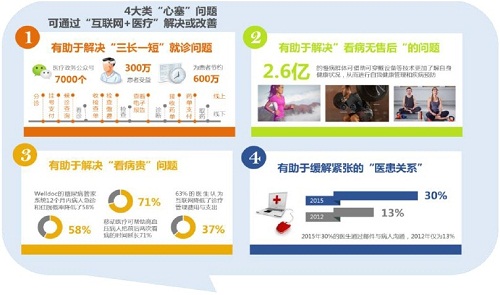 推进“互联网+”医疗的七种武器