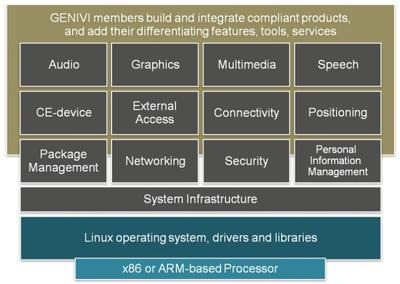 那些联网汽车为什么选择Linux开源平台？