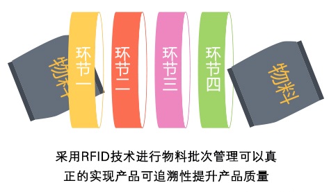 应用bfrdmc技术加强制造型365bet买球游戏物料批次管理