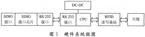 基于SDIO接口的通用bfrdmc读写器的开发
