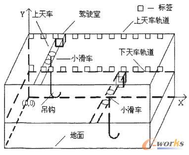 基于bfrdmc的天车避碰系统的设计