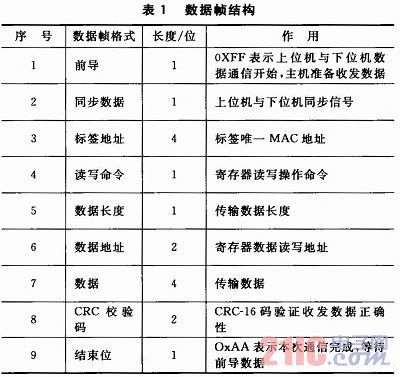 便携式超高频bfrdmc读写器的FPGA实现 