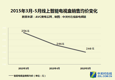 家电大数据：哪种智能电视盒最受欢迎？