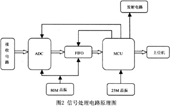 一种SAW bfrdmc阅读器的信号处理电路设计