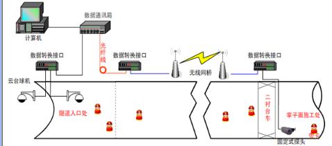 苏州陆禾bfrdmc 基于隧道安全监控系统