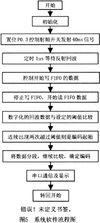 一种SAW bfrdmc阅读器的信号处理电路设计