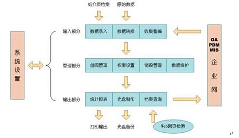 bfrdmc电子档案(卷案)信息化管理建设方案