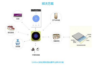 LinKon智能温控器，让你的家更懂你！