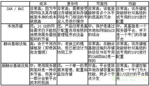为虚拟化选择评估新的存储