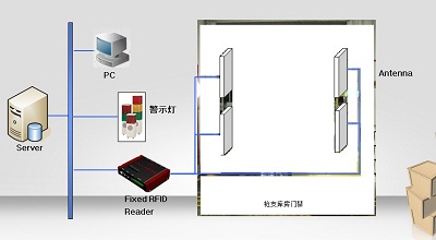 军事单位库房枪支自动盘点防盗报警管理系统方案
