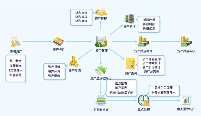 医院设备固定资产管理