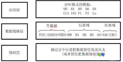 非接触式CPU卡的空中传输协议的软硬件设计分析